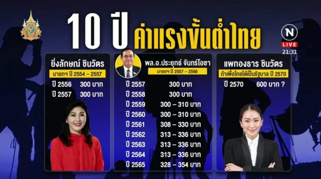 "ค่าแรง 600 ทั่วไทย"  ฝันให้ไกลไปให้ถึง แต่จะได้กี่โมง  