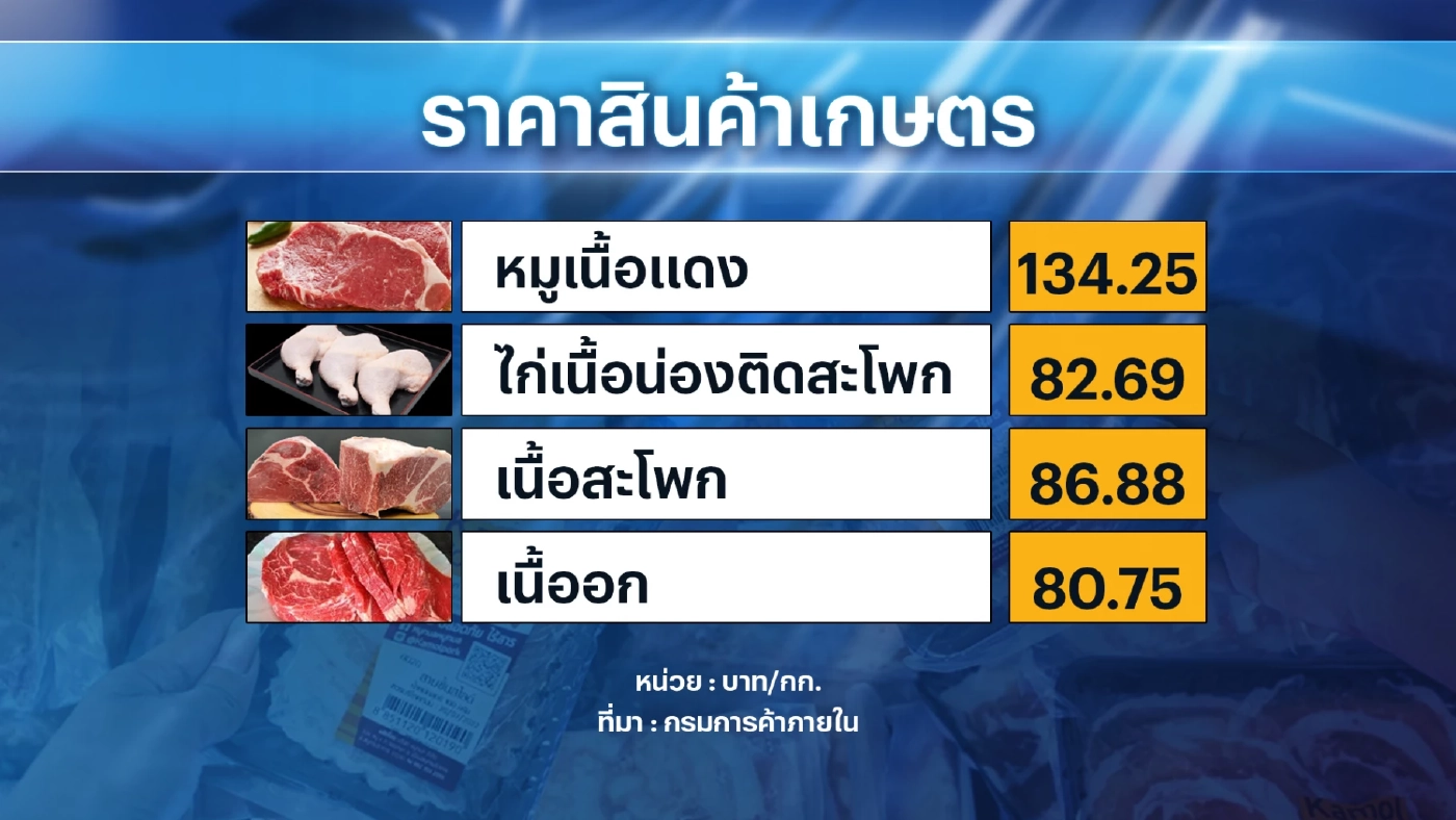 กระทรวงพาณิชย์ยัน 'ไข่ไก่' มีเพียงพอบริโภค