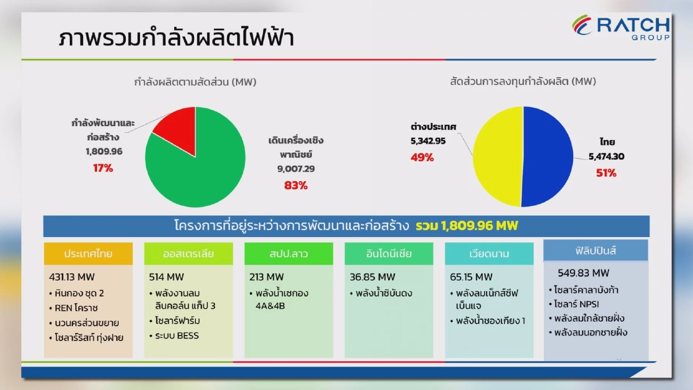ราช กรุ๊ป ทุ่ม 1.5 หมื่นล้านบาท ซื้อ 'โรงไฟฟ้า'