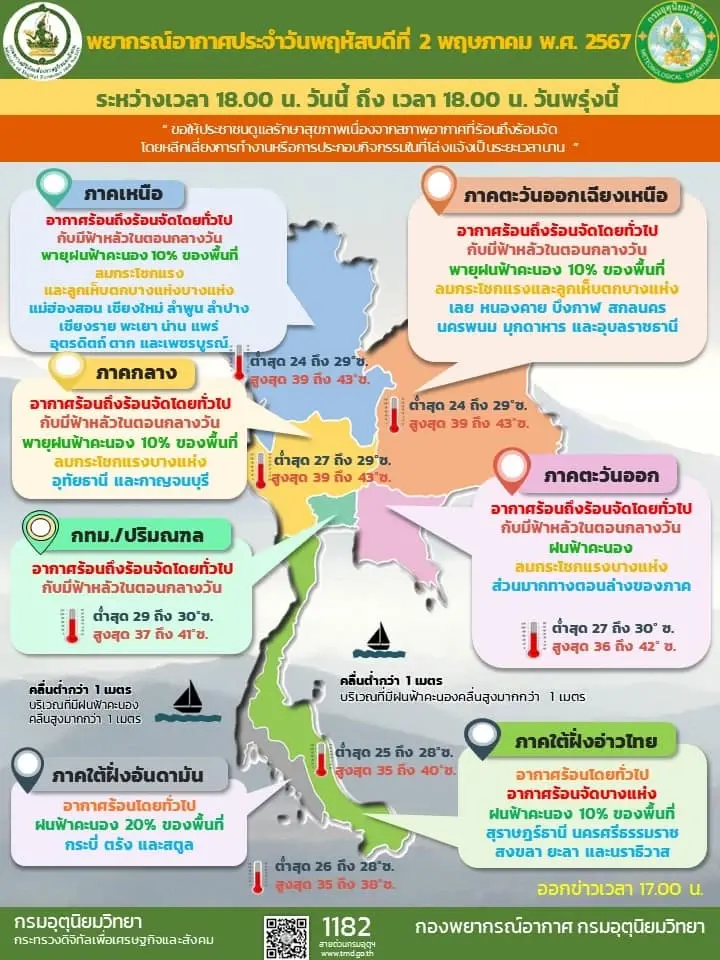อุตุฯ ประกาศฉบับ 4 เตือน "พายุฤดูร้อน" ถล่ม 31 จังหวัดพรุ่งนี้