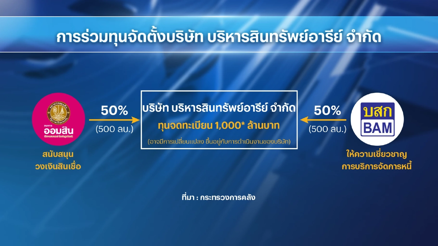 ออมสินปิดดีลตั้ง ARI-AMC รับโอนหนี้ 4.5 หมื่นล้าน