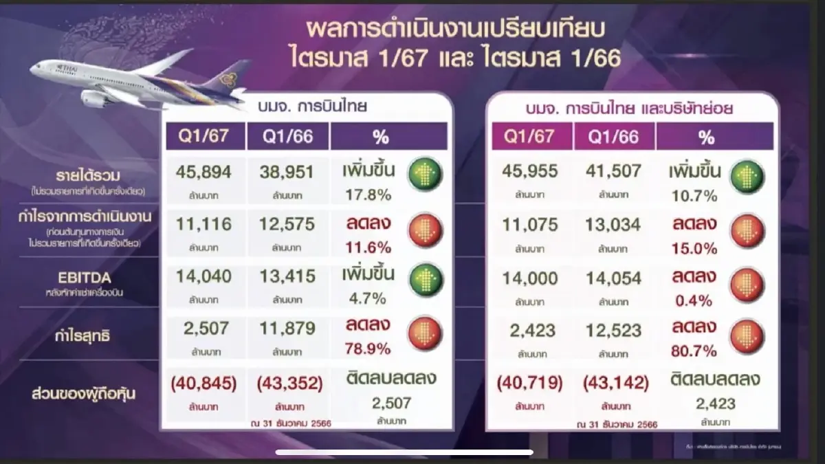 การบินไทยกวาดกำไรไตรมาสแรก 2.4 พันล้าน
