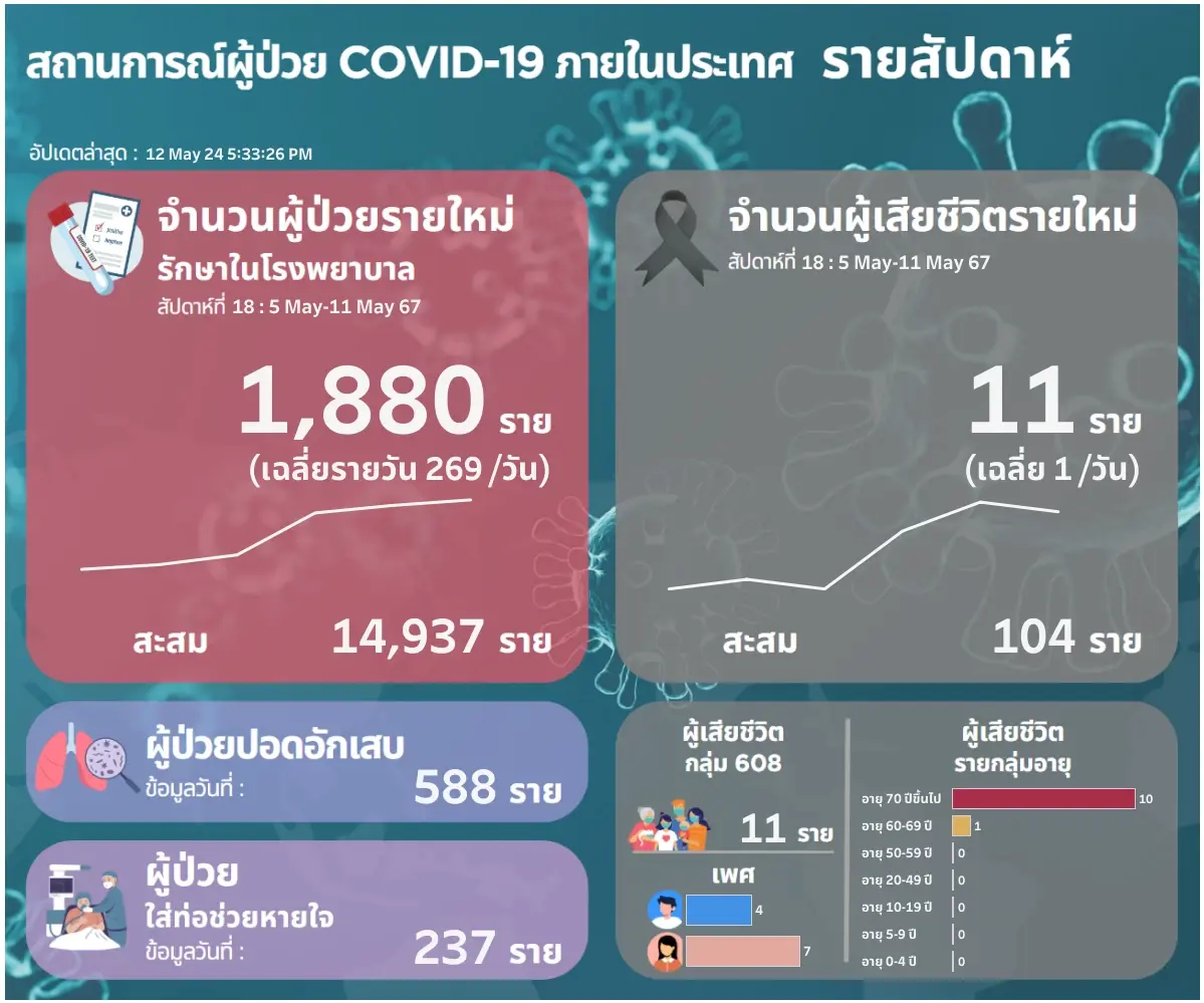 ติด "โควิด" เพิ่ม สัปดาห์ที่ผ่านมาเสียชีวิต 11 ราย รักษาตัวโรงพยาบาล 1,880 ราย