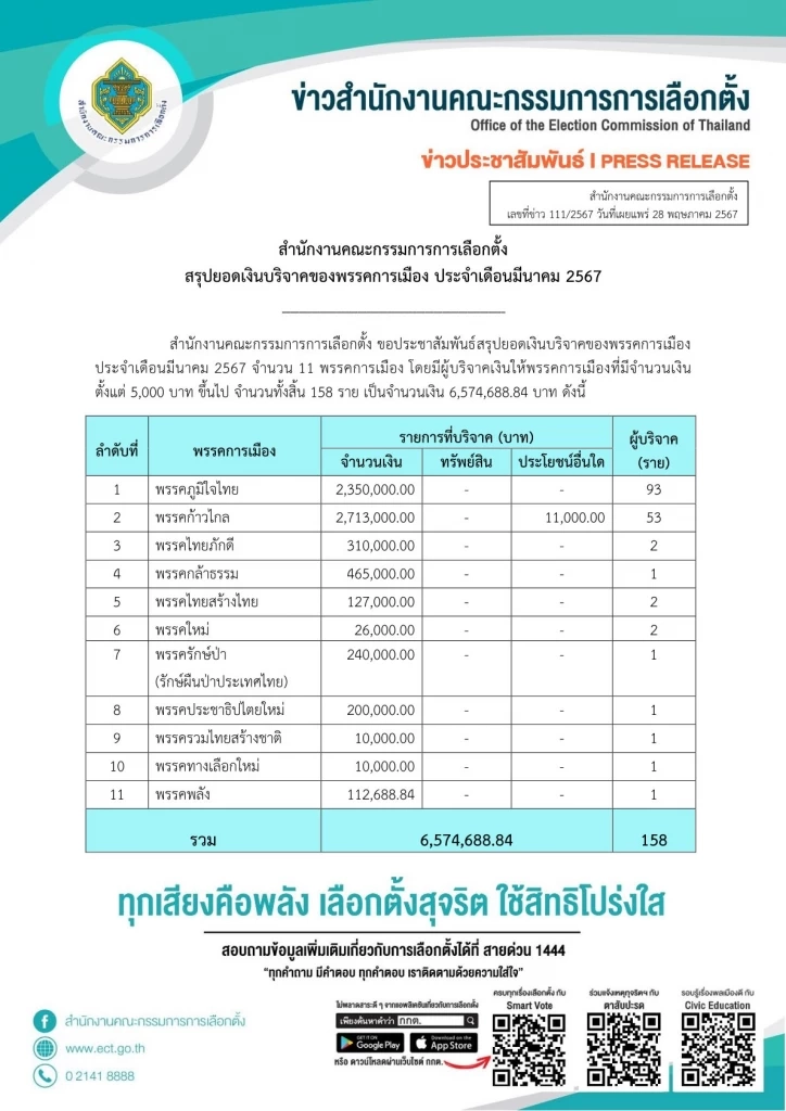 "พรรคก้าวไกล" ยืนหนึ่งแชมป์เงินบริจาคเดือน มี.ค. 67 กว่า 2.7 ล้าน แซงหน้า ภท.