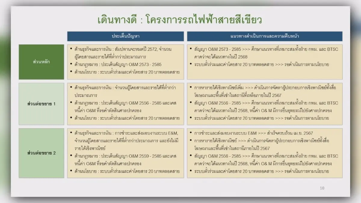กรุงเทพธนาคม เดินหน้า 'ล้างหนี้' สายสีเขียว