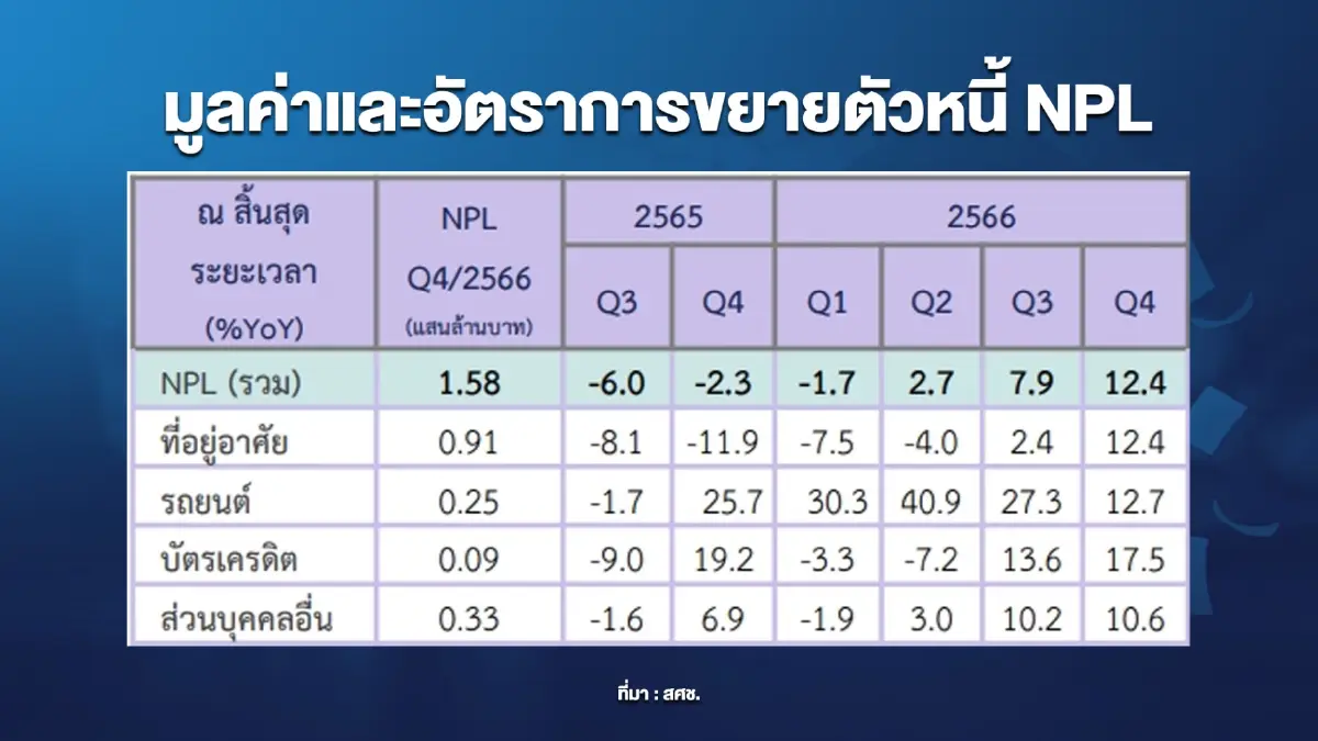 คลังเล็งแก้เกณฑ์ลดเวลาติด 'แบล็กลิสต์' เครดิตบูโร