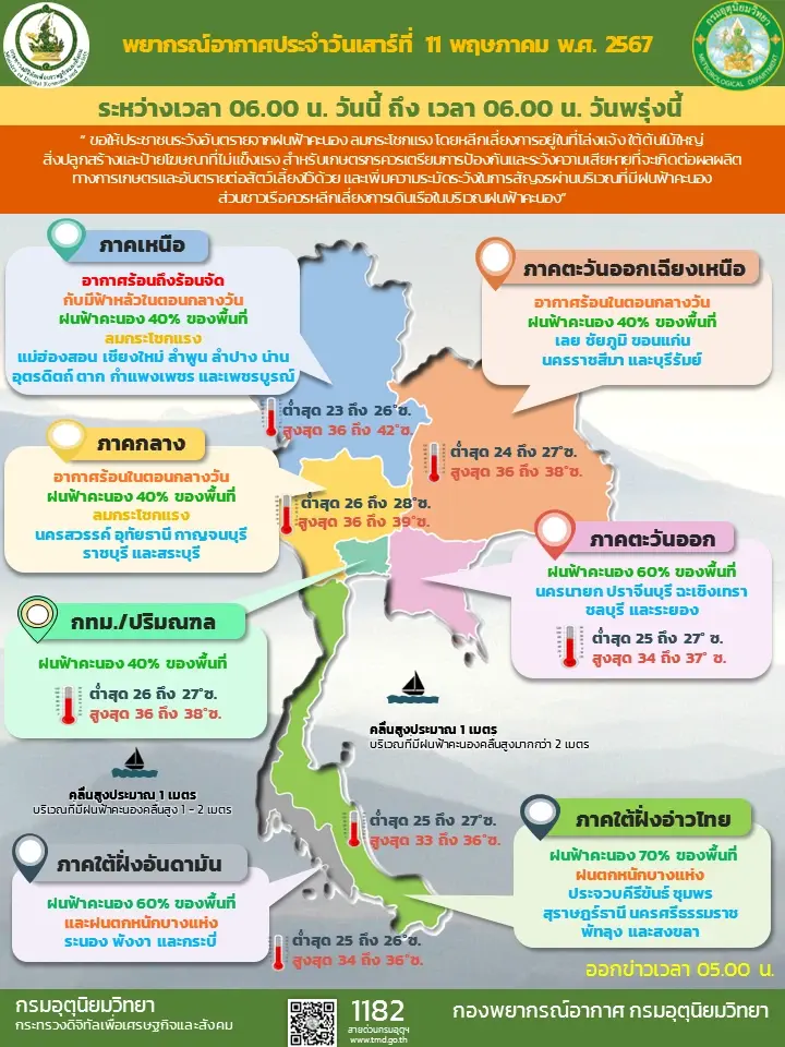 สภาพอากาศวันนี้ ประเทศไทยตอนบนร้อนถึงร้อนจัด ส่วน 33 จังหวัดเจอฝนต่อเนื่อง