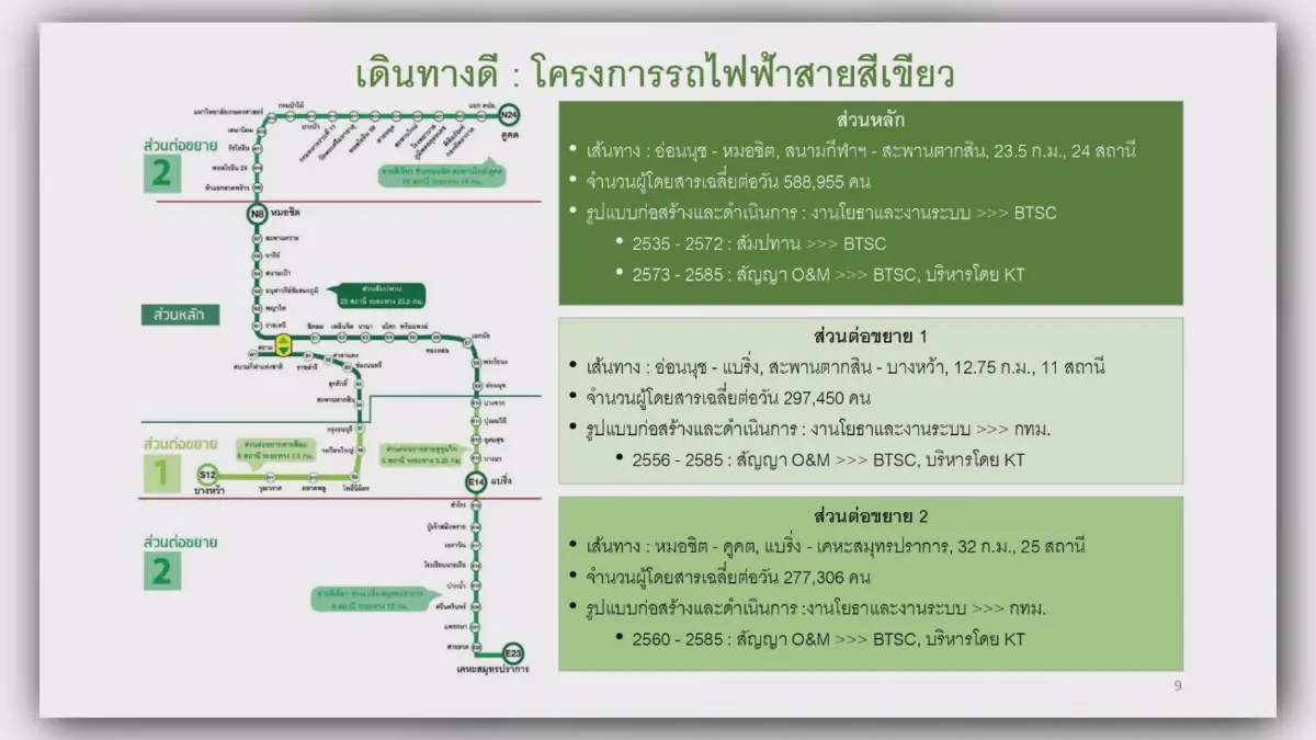 กรุงเทพธนาคม เดินหน้า 'ล้างหนี้' สายสีเขียว