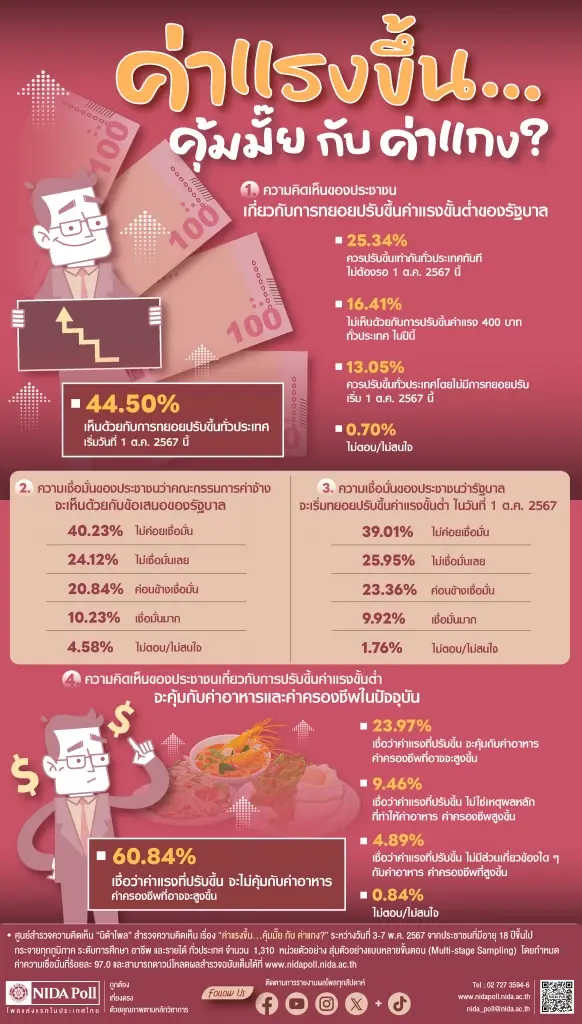 โพลชี้คนส่วนใหญ่หนุนรัฐบาลปรับขึ้นค่าแรง 1 ต.ค.นี้ แต่เชื่อไม่คุ้มค่าแกง