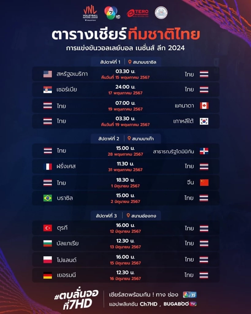 เช็กโปรแกรมถ่ายทอดสด "วอลเลย์บอลเนชั่นส์ลีก 2024" เริ่ม 14 พ.ค.นี้
