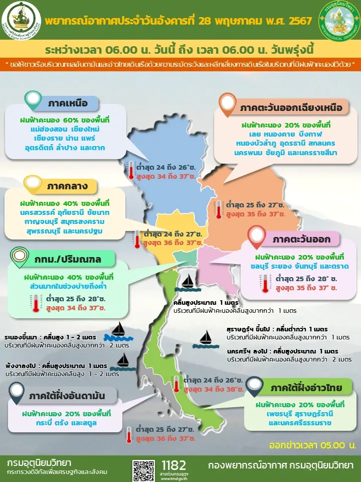 อุตุฯ เตือน 38 จังหวัด ระวังอันตรายจากฝนตกหนัก-น้ำท่วมฉับพลัน