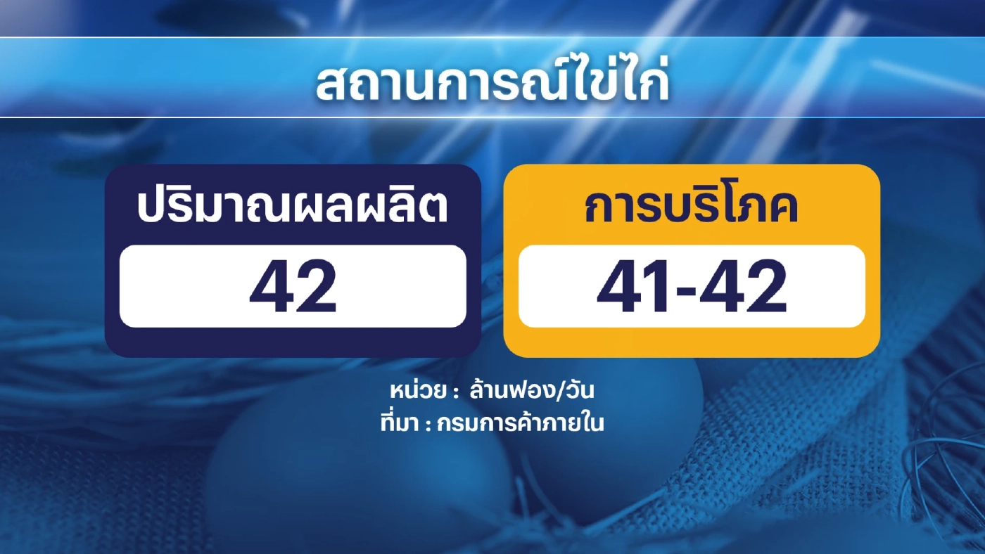 กระทรวงพาณิชย์ยัน 'ไข่ไก่' มีเพียงพอบริโภค