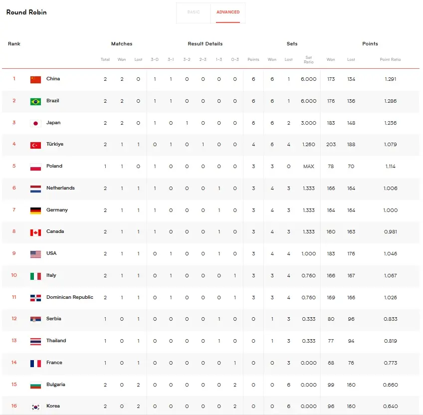 สรุปผล "VNL2024" ทุกคู่ พร้อมตารางคะแนน-โปรแกรมแข่งวันนี้ (17 พ.ค.)