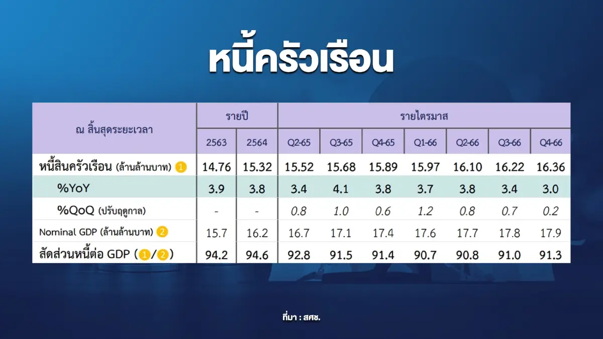 สภาพัฒน์ห่วง 'หนี้เสีย' บ้านต่ำ 3 ล้านบาทพุ่ง
