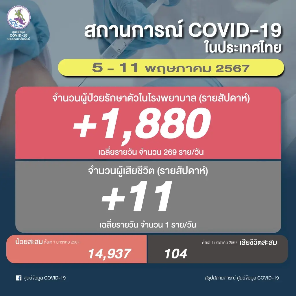 ติด "โควิด" เพิ่ม สัปดาห์ที่ผ่านมาเสียชีวิต 11 ราย รักษาตัวโรงพยาบาล 1,880 ราย