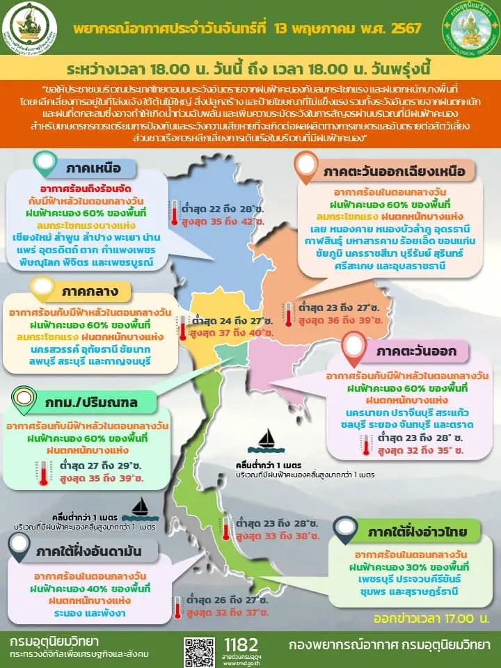 อุตุฯ คาดทั่วไทยยังคงมีฝนต่อเนื่อง เตือนระวังน้ำท่วมฉับพลัน น้ำป่าไหลหลาก