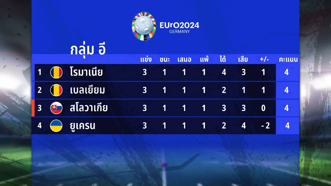 สรุปผล "ยูโร 2024" พร้อมตารางคะแนน-ผลประกบคู่รอบ 16 ทีม