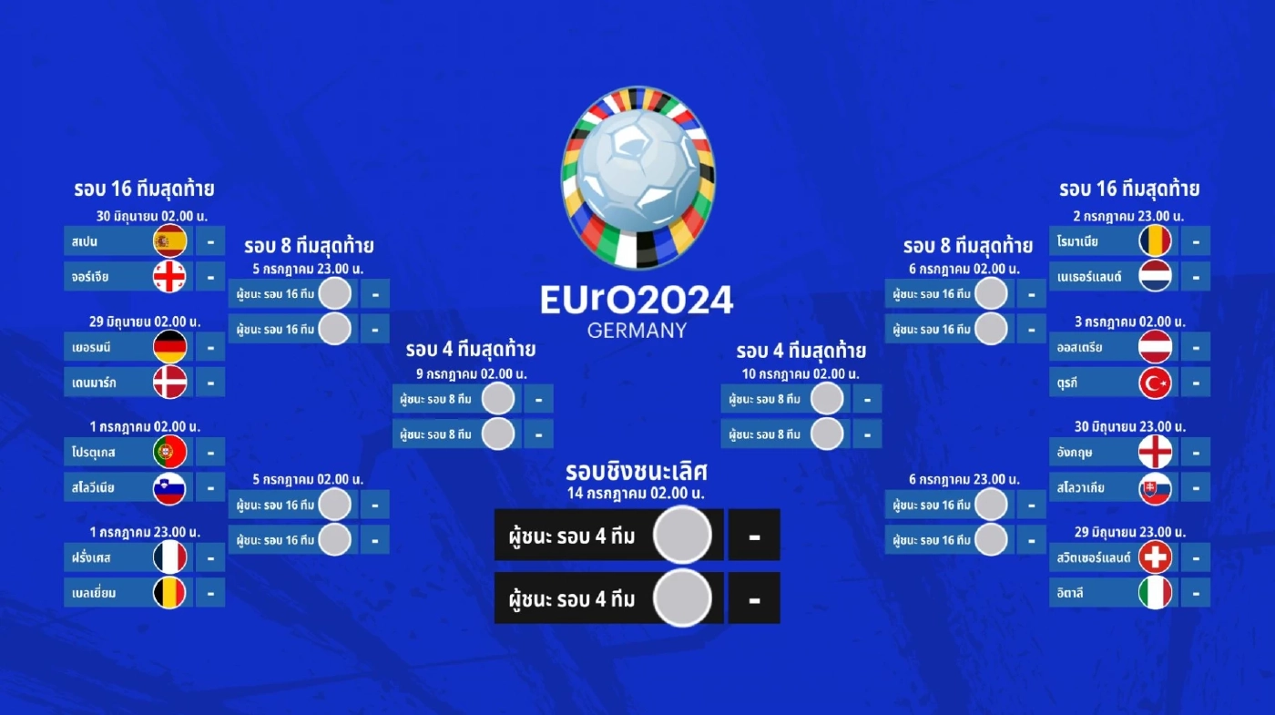 สรุปผล "ยูโร 2024" พร้อมตารางคะแนน-ผลประกบคู่รอบ 16 ทีม