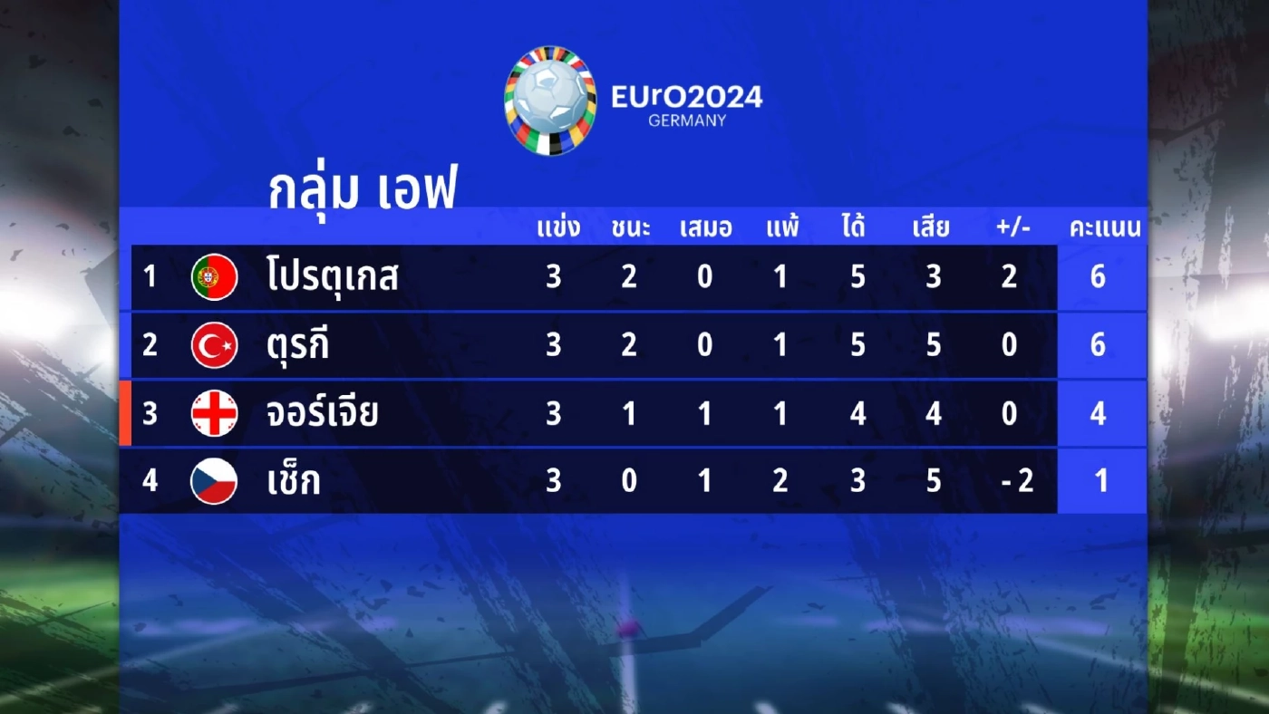 สรุปผล "ยูโร 2024" พร้อมตารางคะแนน-ผลประกบคู่รอบ 16 ทีม