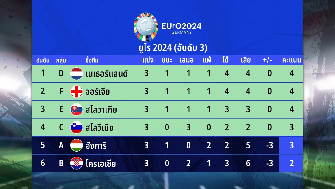 สรุปผล "ยูโร 2024" พร้อมตารางคะแนน-ผลประกบคู่รอบ 16 ทีม