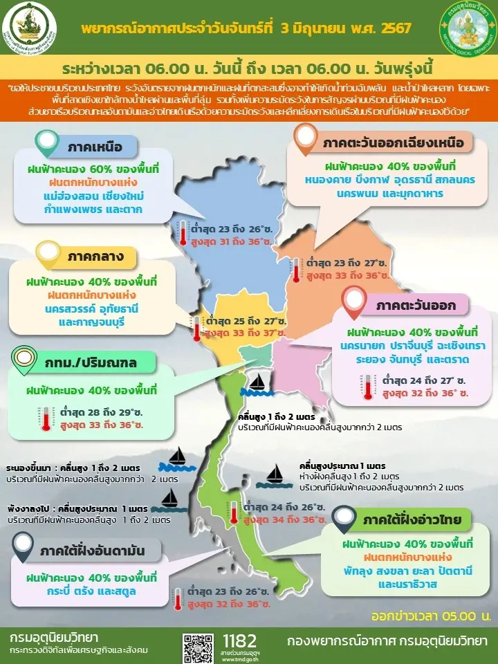 อุตุฯ เตือนฝนถล่ม 45 จังหวัด “กทม.-ปริมณฑล” ไม่รอดฝนร้อยละ 40 ส่งท้ายวันหยุด