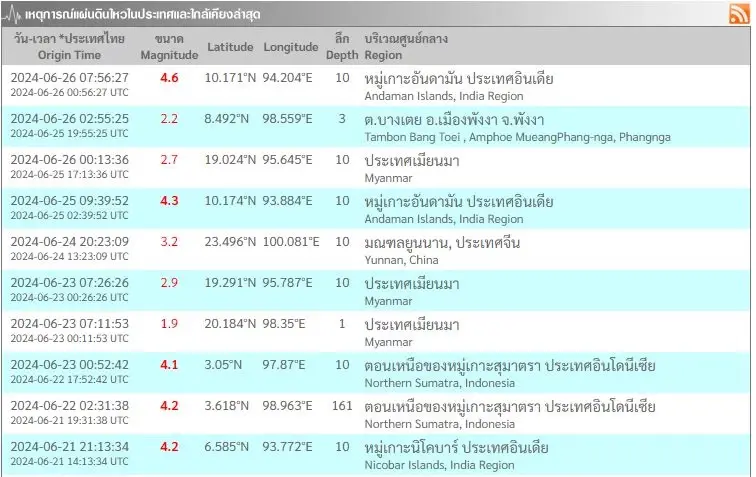 เครดิตภาพจาก กองเฝ้าระวังแผ่นดินไหว กรมอุตุนิยมวิทยา
