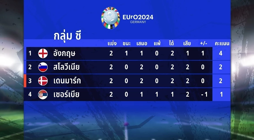 เช็กความพร้อม-ช่องดูบอลสด "อังกฤษ-สโลวีเนีย", "เดนมาร์ก-เซอร์เบีย" ศึกยูโร 2024 กลุ่มซี