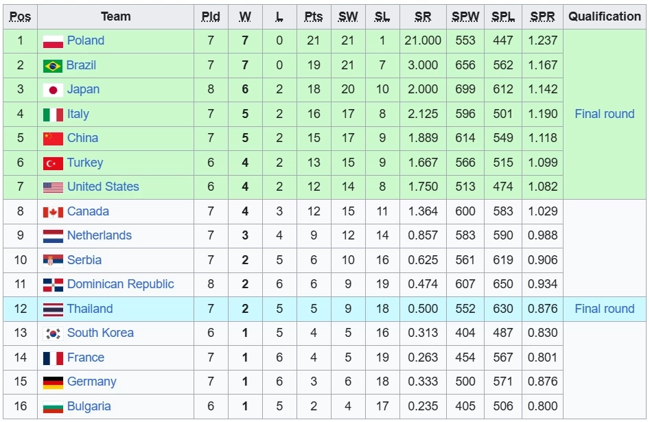 สรุปผลวอลเลย์บอลเนชั่นส์ลีก "VNL2024" ทุกคู่ พร้อมตารางคะแนน-โปรแกรมแข่ง 2 มิ.ย.