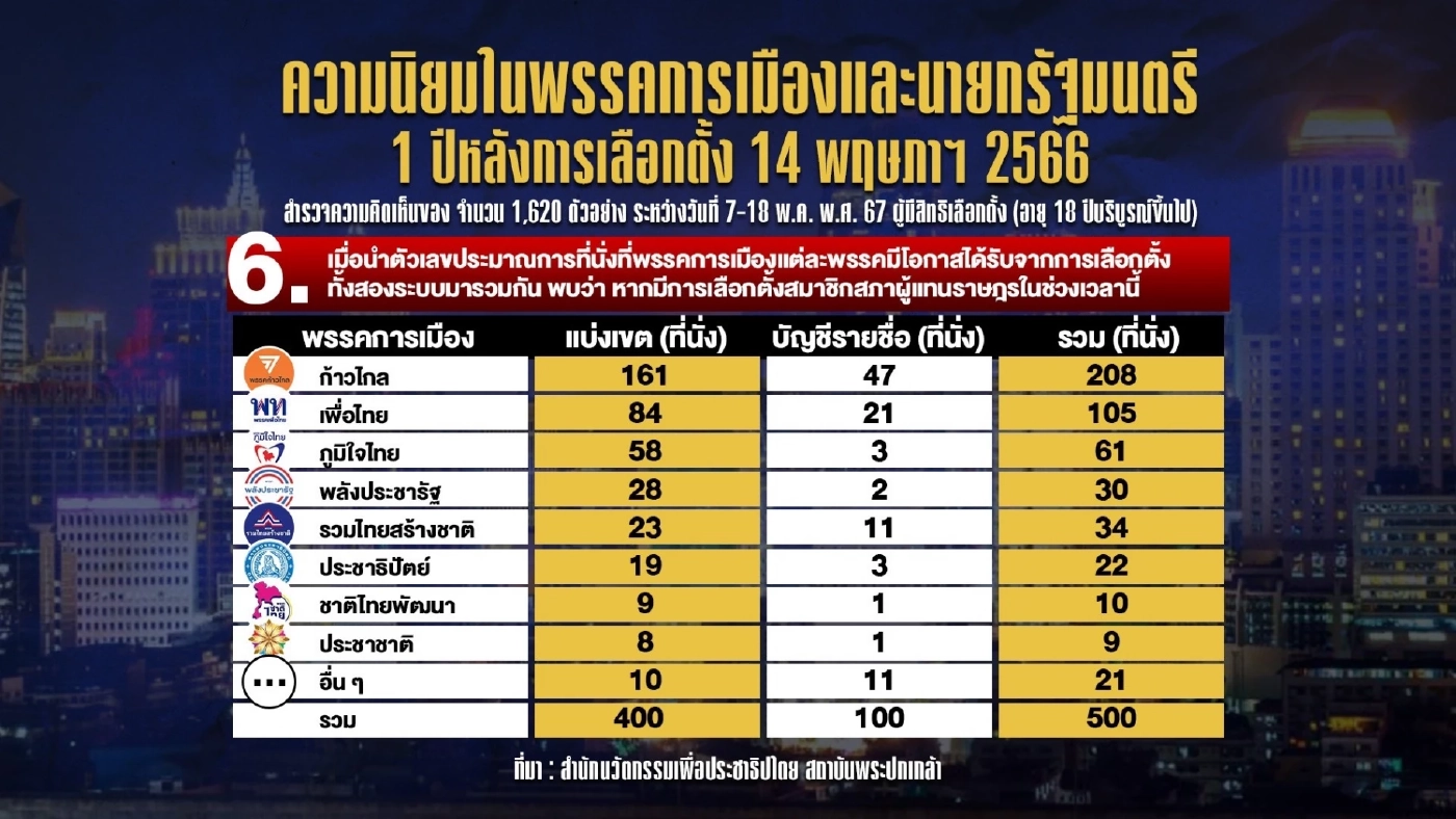 ถอดรหัส “เพื่อไทย” เสีย “เศรษฐา”ต้องยุบสภาจริงหรือ?