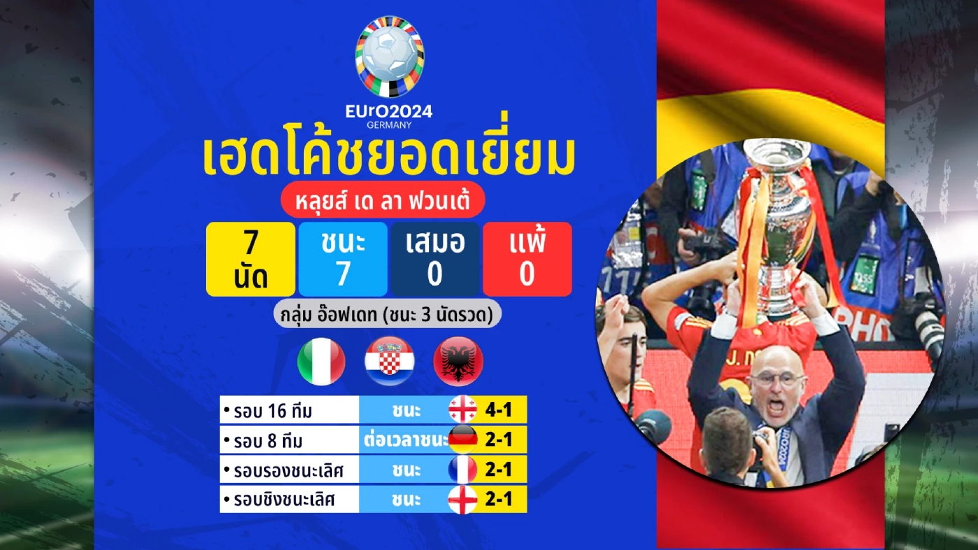 ส่องสถิติและประเด็นที่น่าสนใจ ใน “ยูโร 2024”