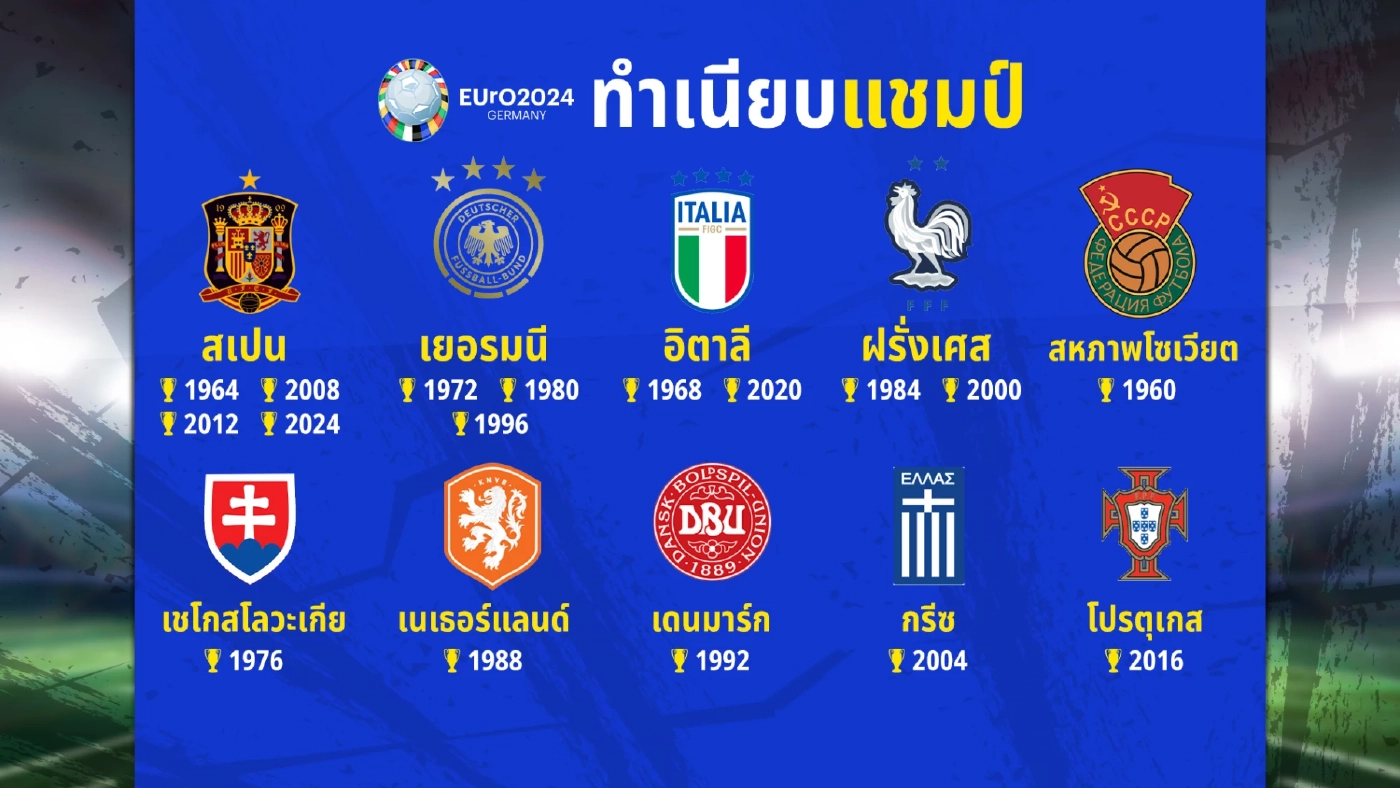 ส่องสถิติและประเด็นที่น่าสนใจ ใน “ยูโร 2024”