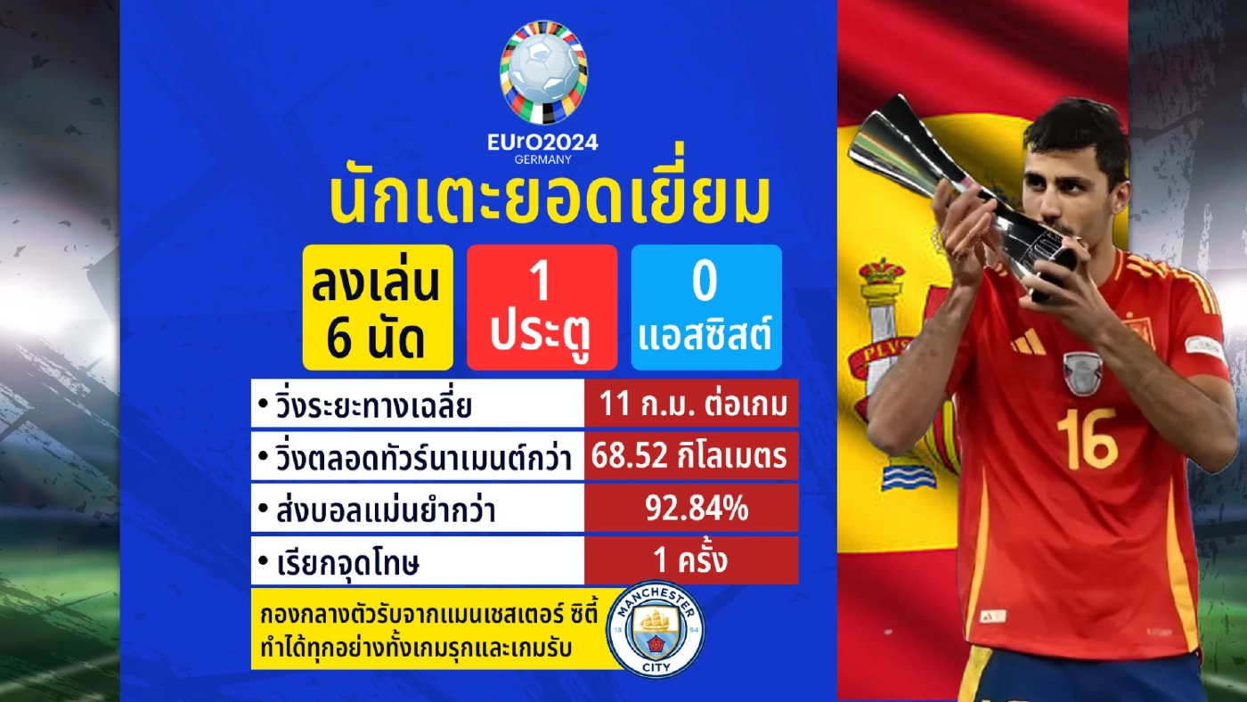 ส่องสถิติและประเด็นที่น่าสนใจ ใน “ยูโร 2024”