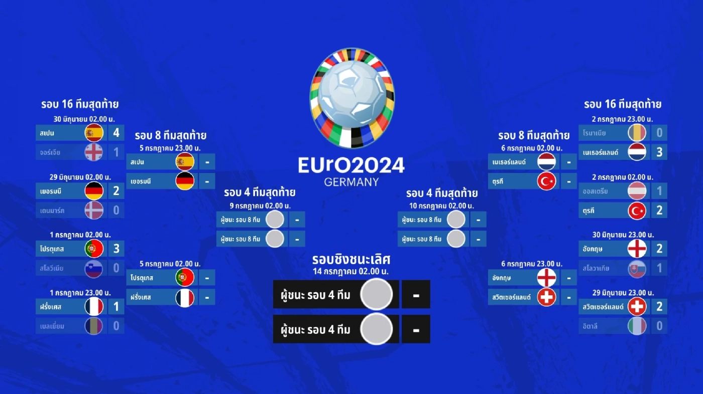 เช็กความพร้อม-ช่องดูบอลสด "สเปน พบ เยอรมนี" ศึกยูโร 2024 รอบ 8 ทีม