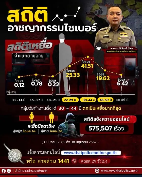 เปิดสถิติเหยื่ออาชญากรรมไซเบอร์ ส่วนใหญ่เป็นหญิง เสียหายวันละ 80 ล้าน