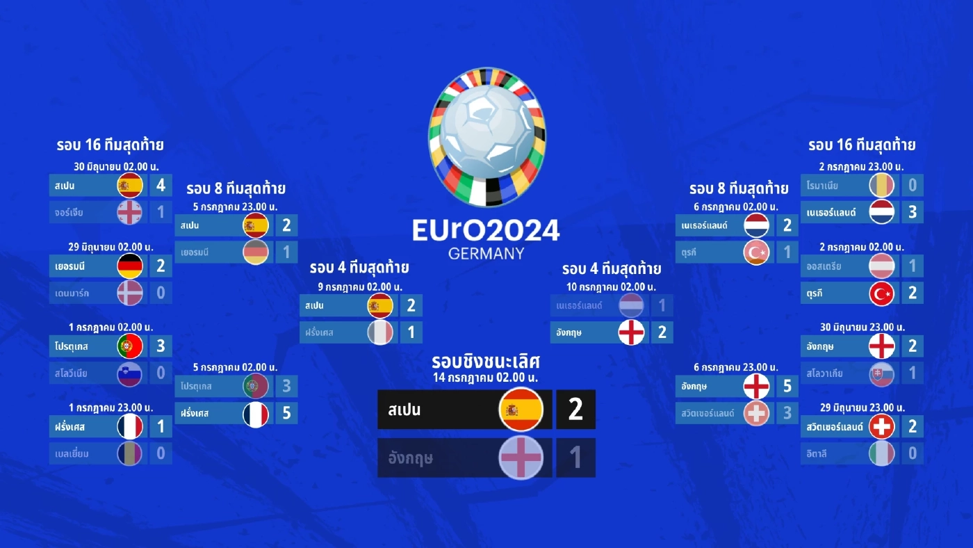 ส่องสถิติและประเด็นที่น่าสนใจ ใน “ยูโร 2024”