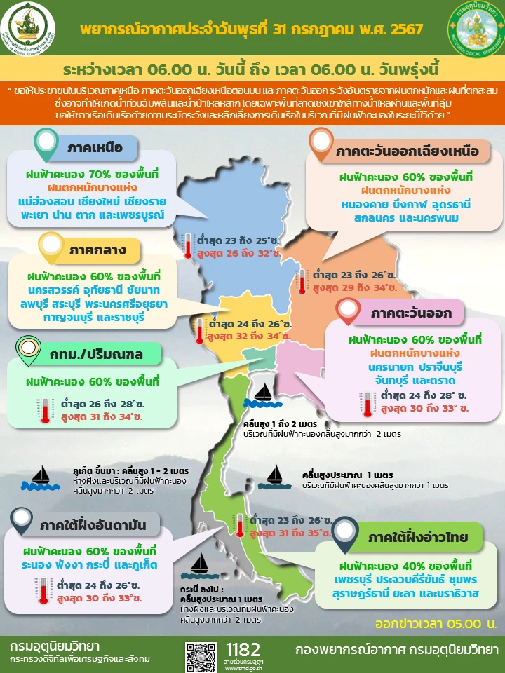 ทั่วไทยฝนตกต่อเนื่อง เตือน “เหนือ-อีสาน-ตะวันออก” ฝนถล่มหนัก ระวังน้ำท่วม