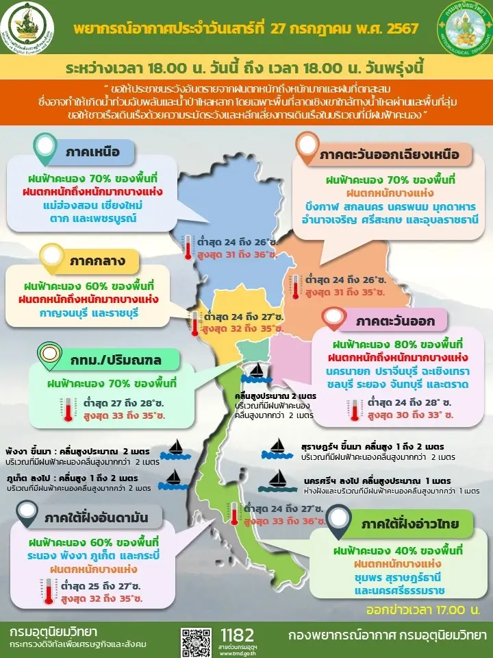 กรมอุตุฯ เตือน “ฝนตกหนักถึงหนักมาก” 3 ภาค กทม.มีฝน 70% จับตาพายุ “แคมี”