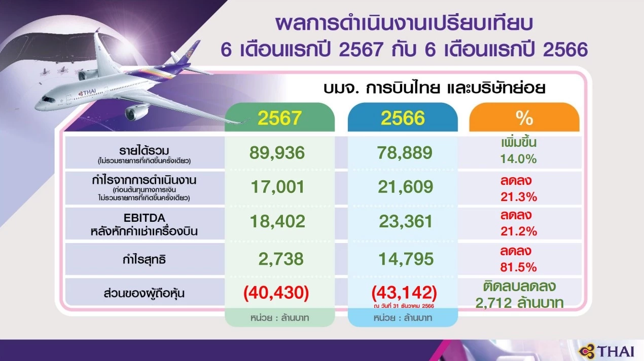 การบินไทยตั้งเป้าพ้นแผนฟื้นฟูต้นปี 68