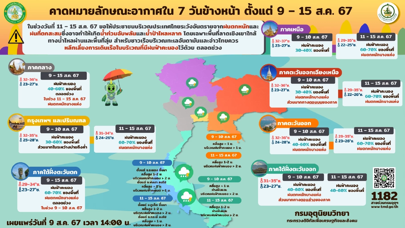 กรมอุตุฯ พยากรณ์อากาศ "วันแม่แห่งชาติ" มีฝนเพิ่มขึ้น แจ้งพื้นที่ฝนตกหนัก