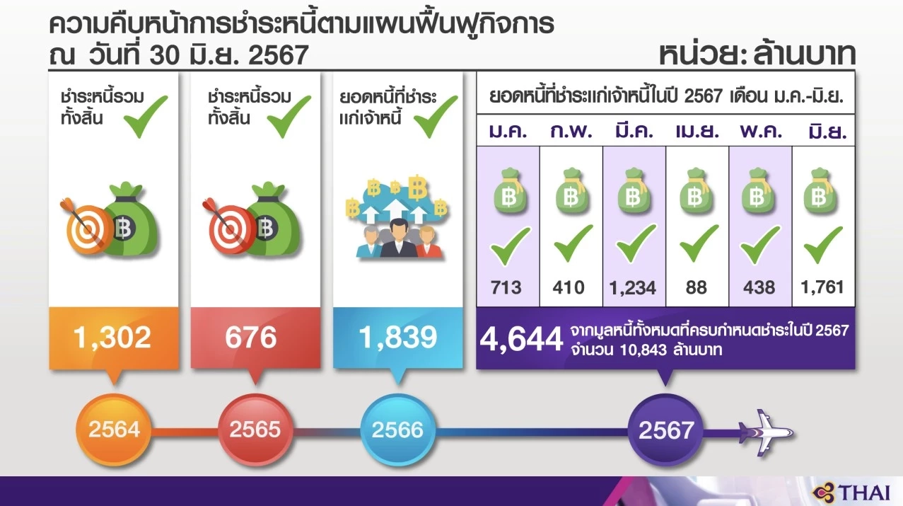 การบินไทยตั้งเป้าพ้นแผนฟื้นฟูต้นปี 68