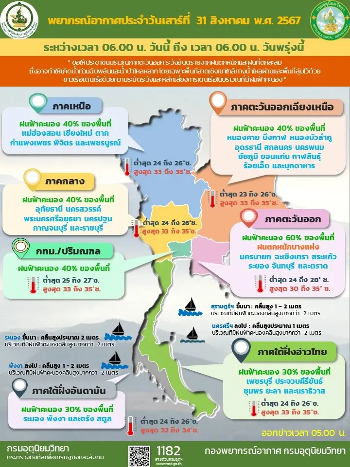 อุตุฯ เตือน 36 จังหวัด ฝนตกหนักถึงหนักมาก แจ้งพิกัดเฝ้าระวังน้ำท่วม