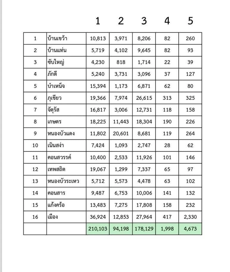 ผลเลือกตั้ง"นายกอบจ.ชัยภูมิ"เดือด "เจ๊ปุ้ย ภท." พลิกแซง "อร่าม โล่ห์วีระ"