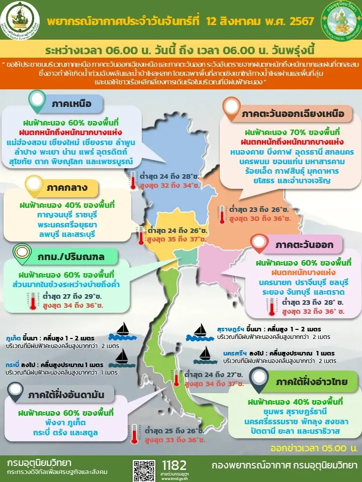 สภาพอากาศวันแม่ กรมอุตุฯ เตือน 49 จว. รับมือ "ฝนตกหนัก" กทม.ฝน 60%