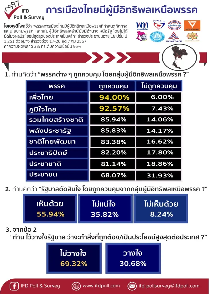ไอเอฟดีโพลชี้ ชัด“การเมืองไทยมีผู้มีอิทธิพลเหนือพรรค”