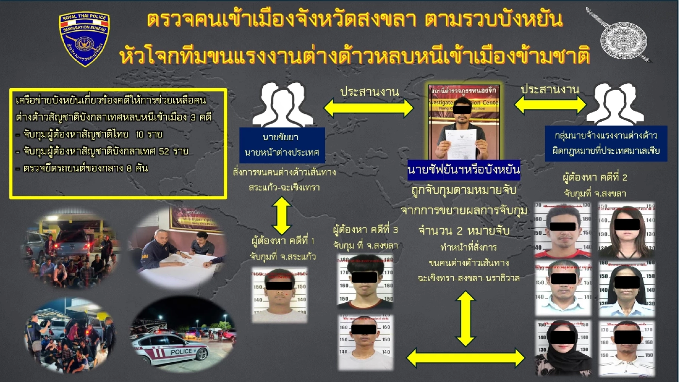 สตม.แถลงผลจับกุมเครือข่ายขนแรงงานต่างด้าว 3 คดี โดยใช้ไทยเป็นทางผ่าน