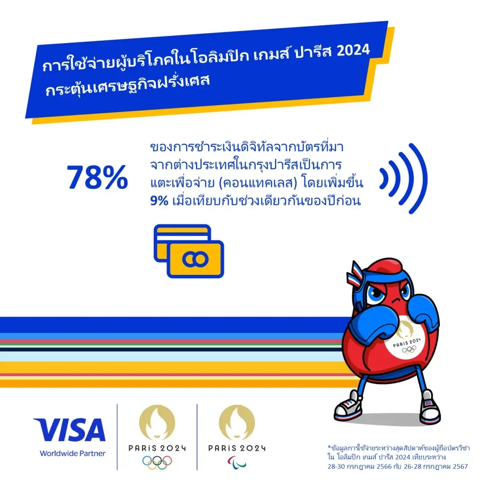 โอลิมปิกหนุนเศรษฐกิจฝรั่งเศส ดันยอดขายรายย่อยเพิ่ม 26%