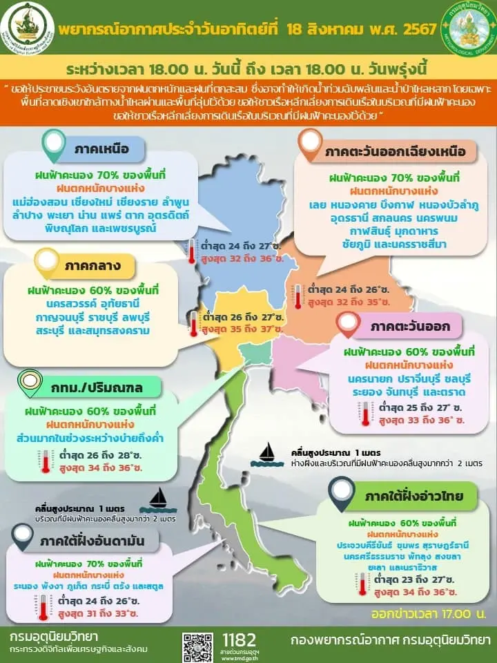 อย่าลืมพกร่ม! อุตุฯ พยากรณ์อากาศพรุ่งนี้ ทั่วไทยเจอฝน 60-70% ของพื้นที่