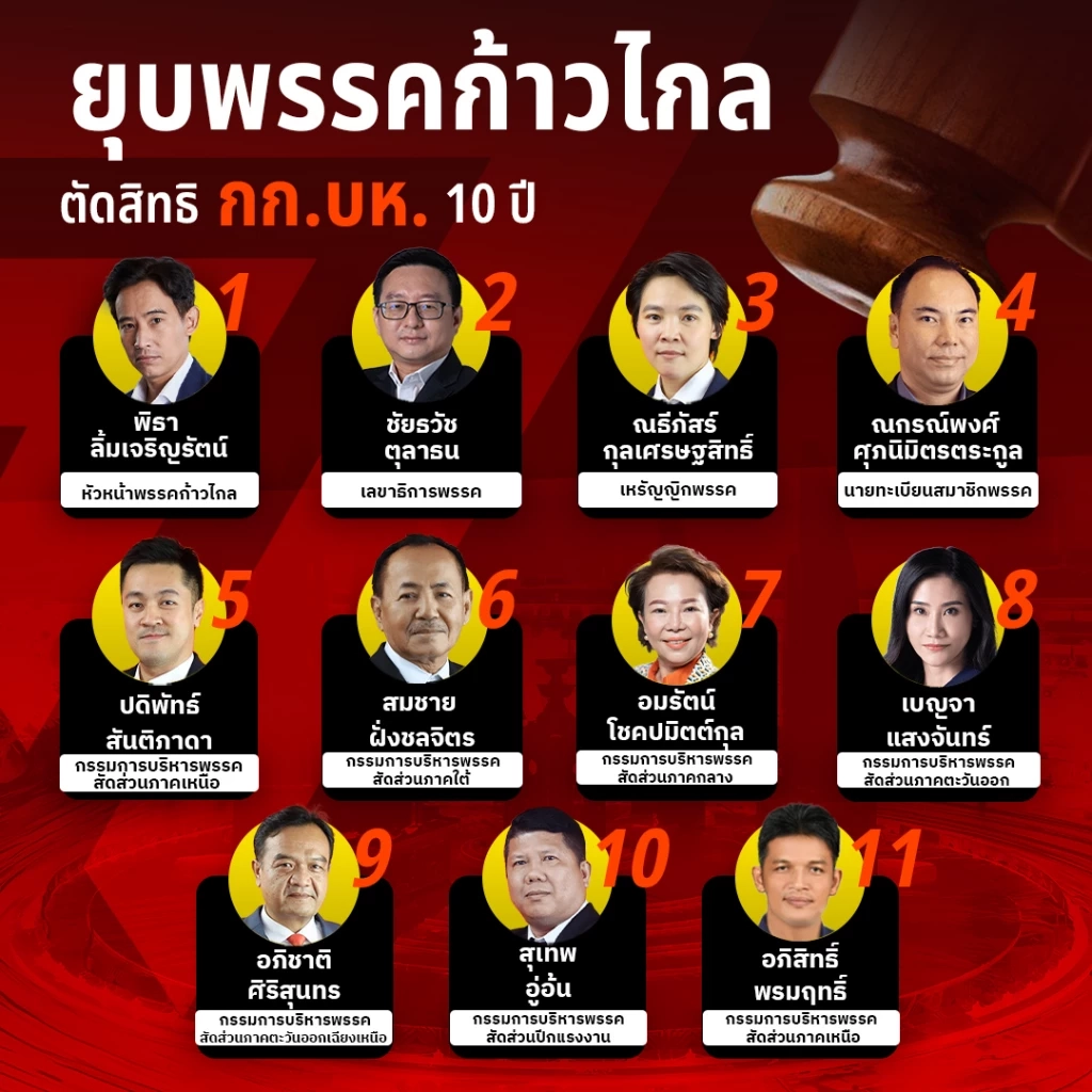 "ยุบพรรคก้าวไกล" ศาลรัฐธรรมนูญ อ่านคำวินิจฉัย พร้อมตัดสิทธิ"กก.บห."