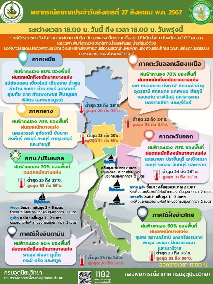 ด่วน! อุตุฯ ประกาศ ฉ.5 เตือนทั่วไทยฝนตกหนักมาก โดยเฉพาะ "เหนือ-ใต้"