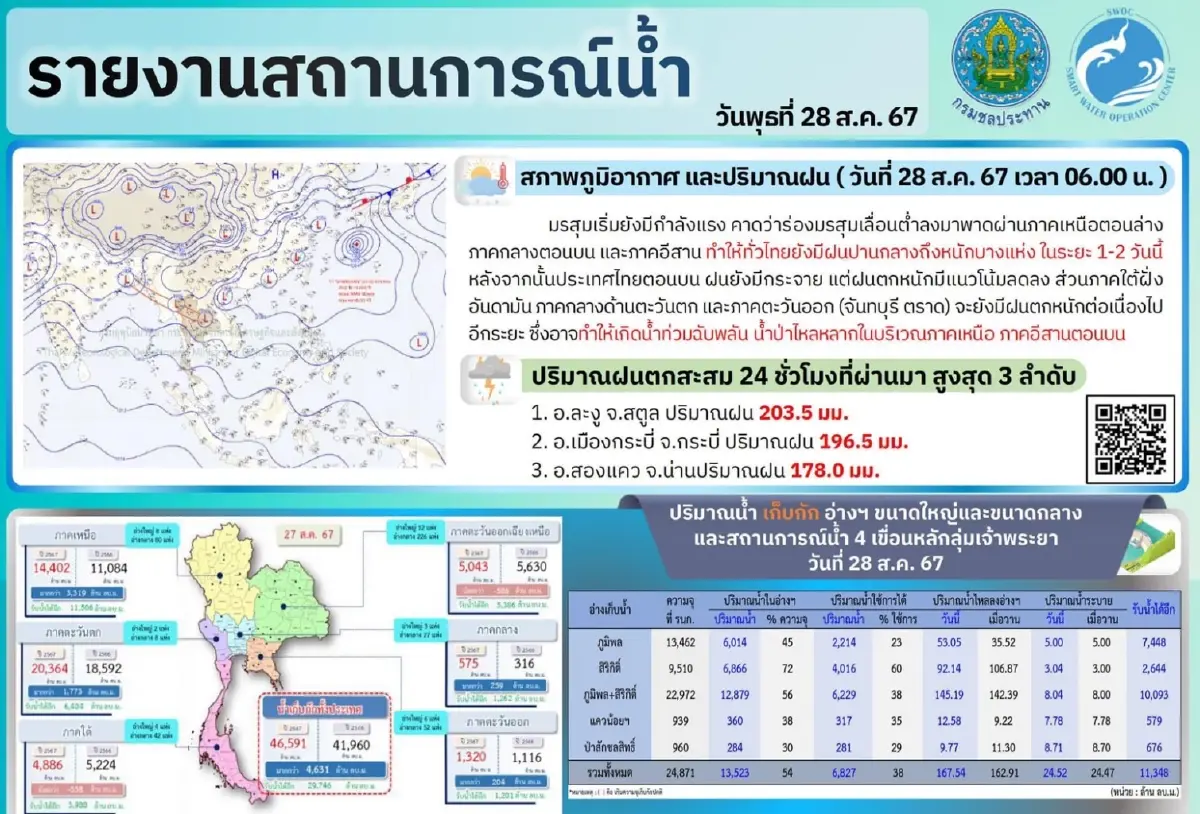ริมน้ำเก็บของด่วน! เขื่อนเจ้าพระยา แจ้งระบายน้ำเพิ่ม